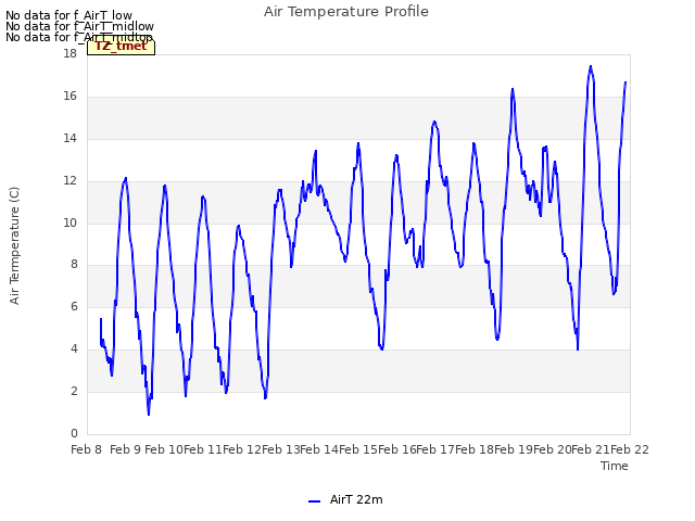 plot of Air Temperature Profile