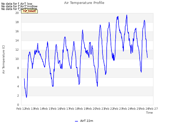 plot of Air Temperature Profile