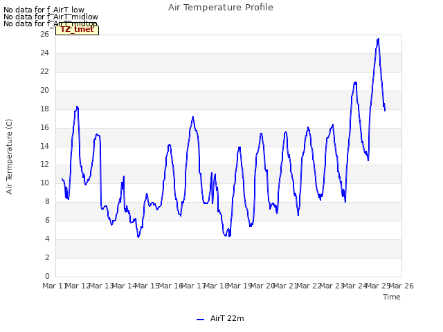 plot of Air Temperature Profile