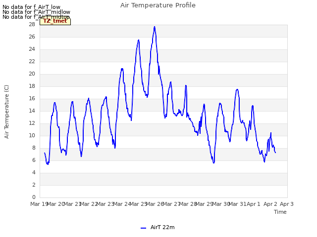 plot of Air Temperature Profile