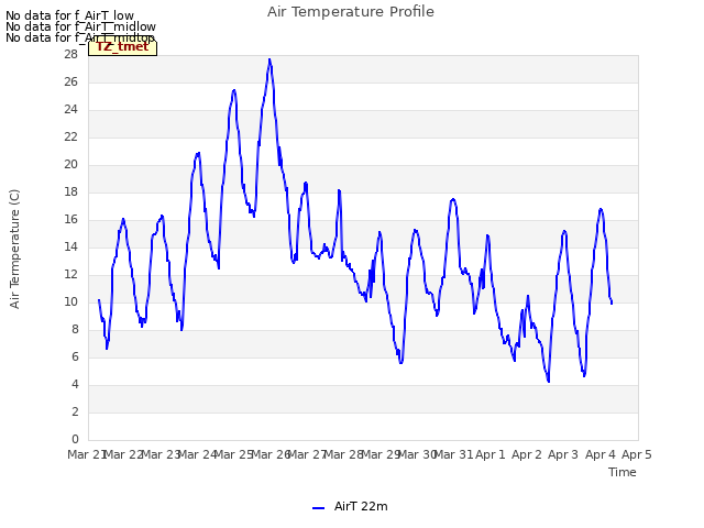 plot of Air Temperature Profile