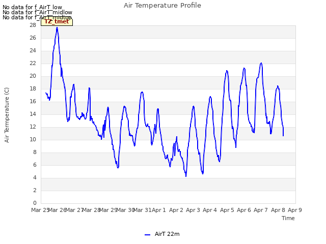 plot of Air Temperature Profile