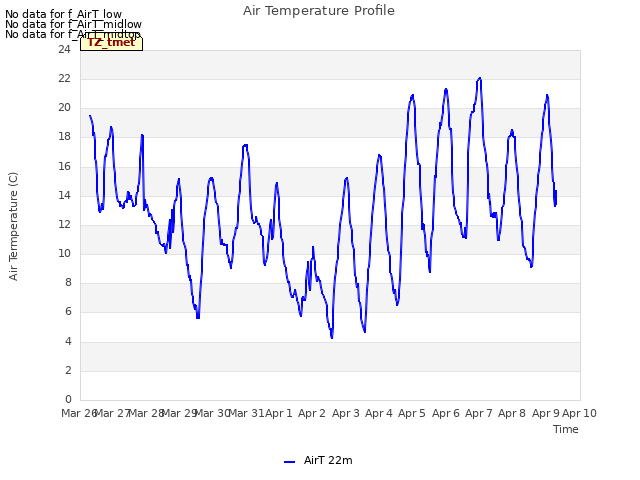 plot of Air Temperature Profile