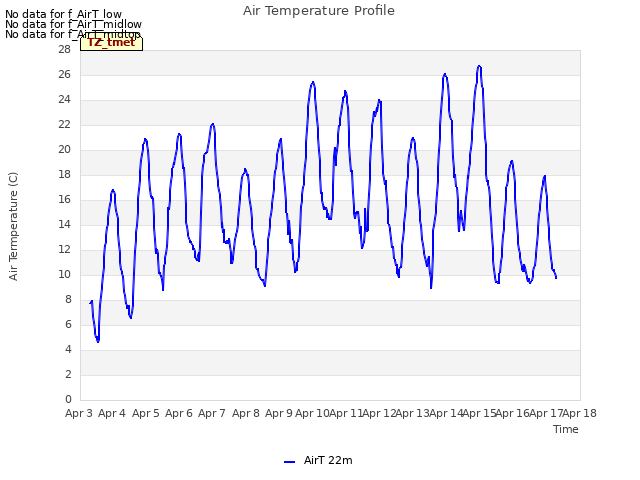 plot of Air Temperature Profile