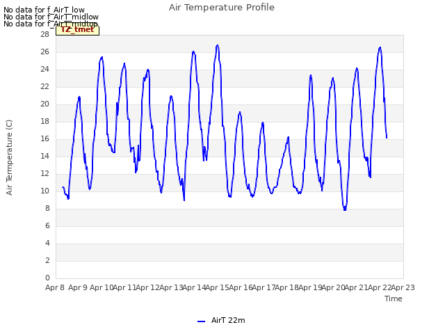 plot of Air Temperature Profile
