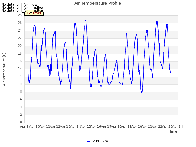plot of Air Temperature Profile