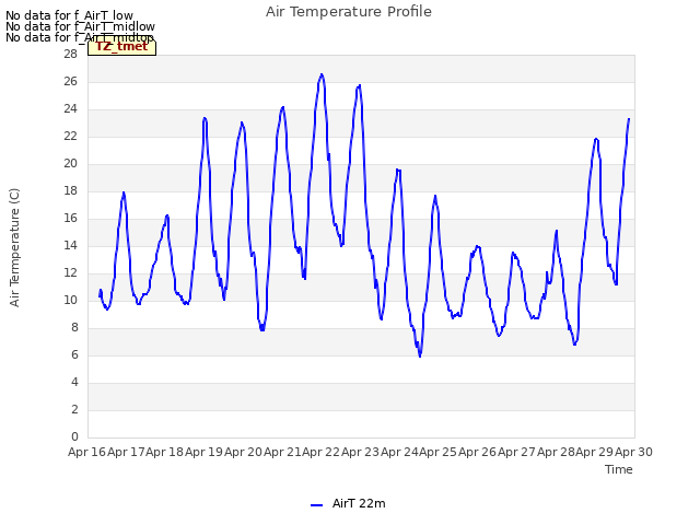 plot of Air Temperature Profile