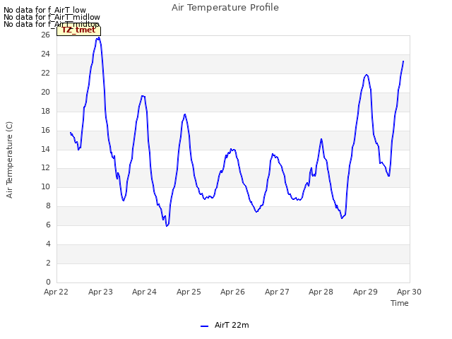 plot of Air Temperature Profile