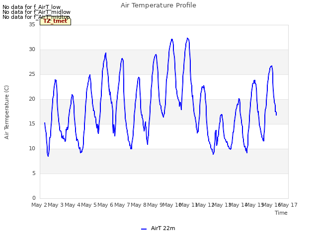 plot of Air Temperature Profile