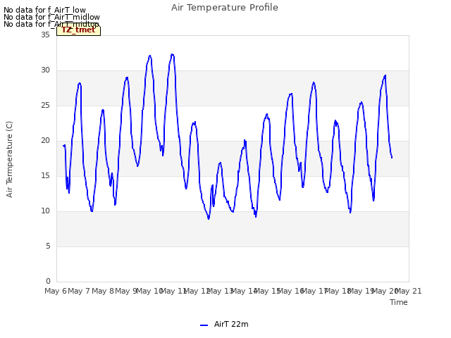 plot of Air Temperature Profile