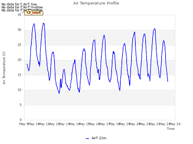 plot of Air Temperature Profile