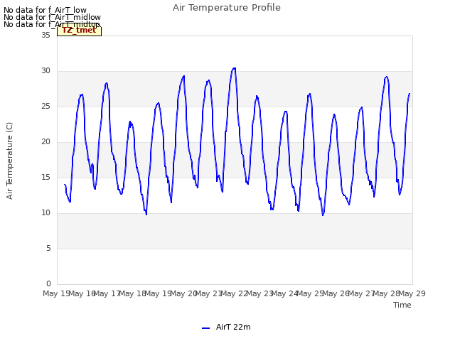 plot of Air Temperature Profile