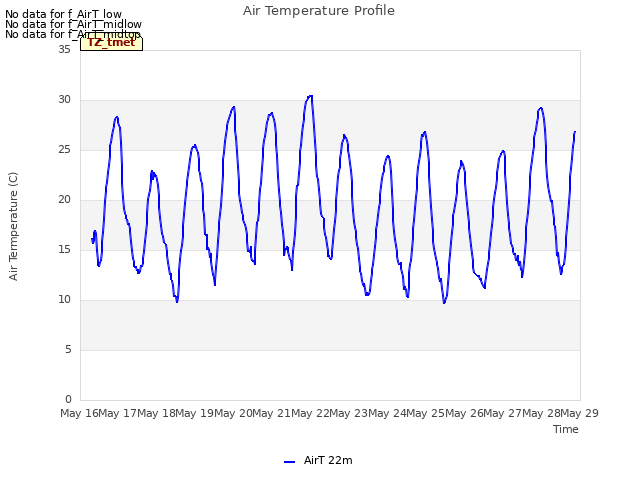 plot of Air Temperature Profile