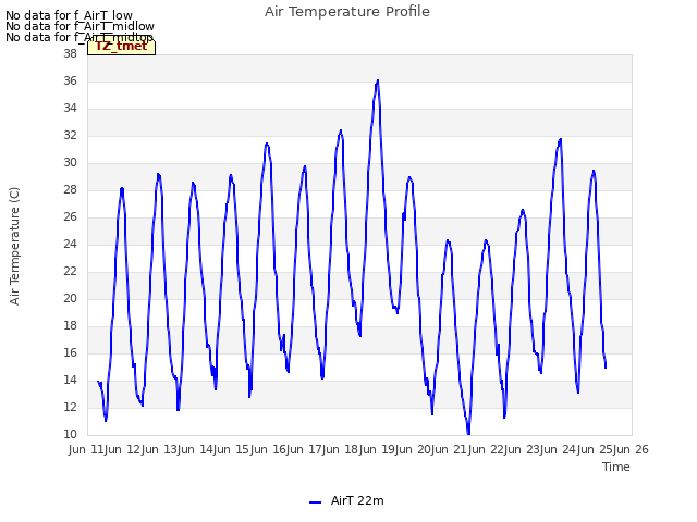 plot of Air Temperature Profile