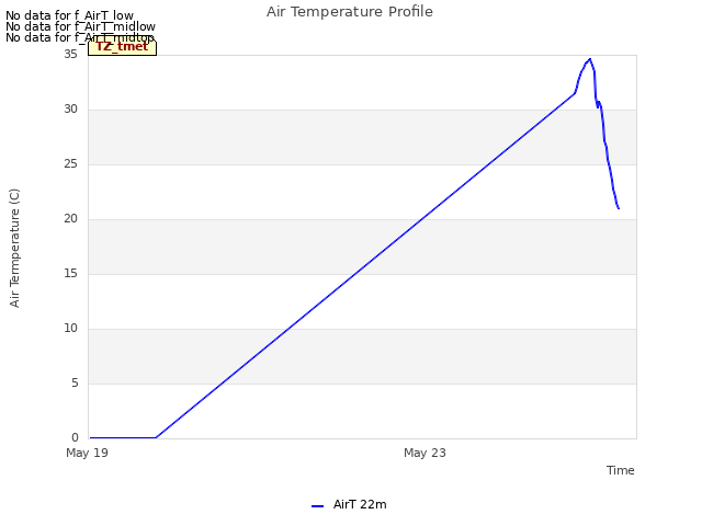Explore the graph:Air Temperature Profile in a new window