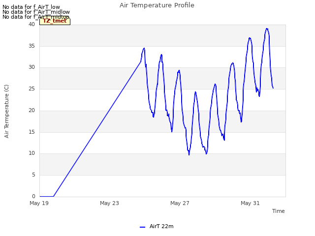 Explore the graph:Air Temperature Profile in a new window
