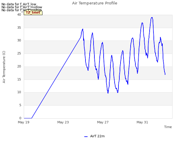 Explore the graph:Air Temperature Profile in a new window