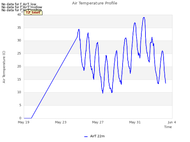 Explore the graph:Air Temperature Profile in a new window