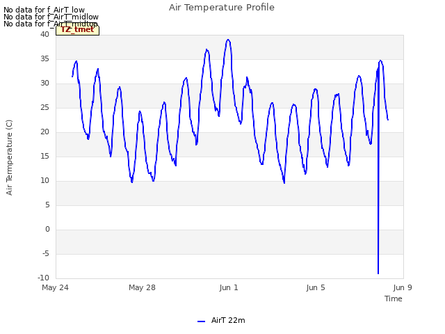 Explore the graph:Air Temperature Profile in a new window