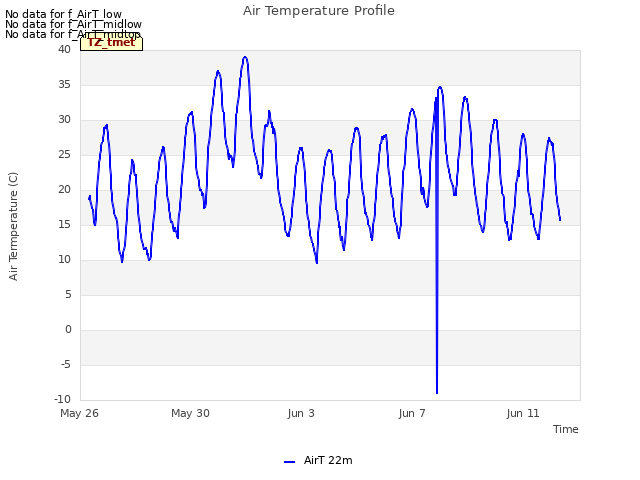 Explore the graph:Air Temperature Profile in a new window