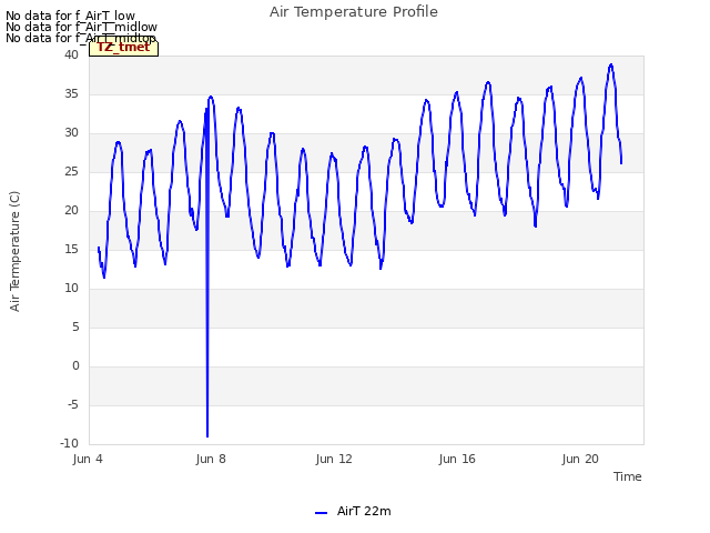 Explore the graph:Air Temperature Profile in a new window