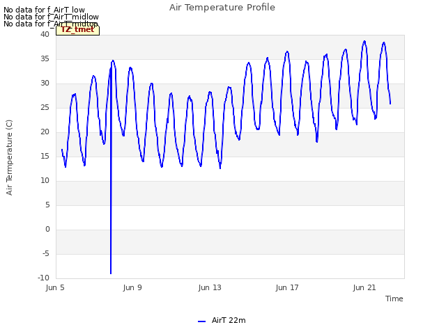 Explore the graph:Air Temperature Profile in a new window