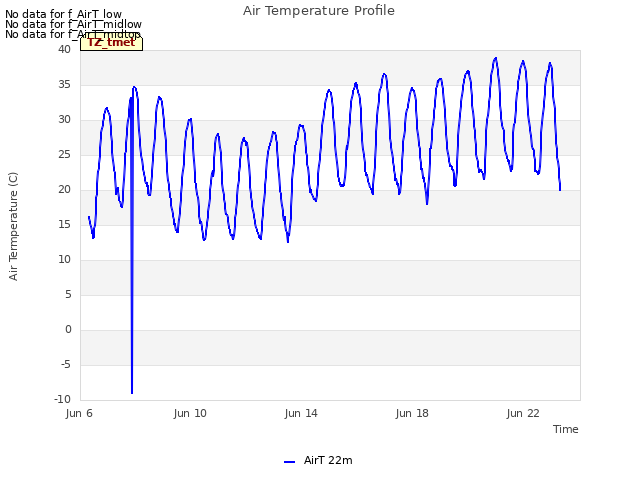 Explore the graph:Air Temperature Profile in a new window