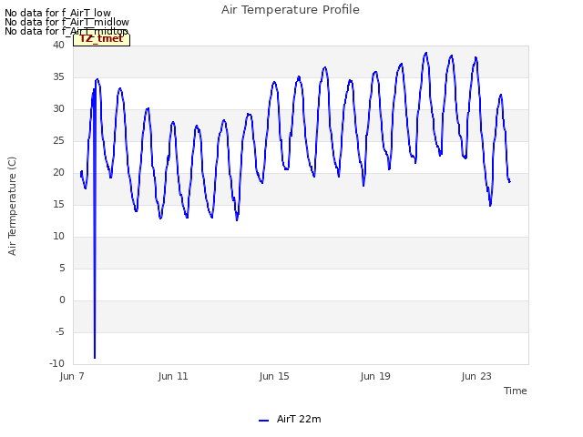 Explore the graph:Air Temperature Profile in a new window