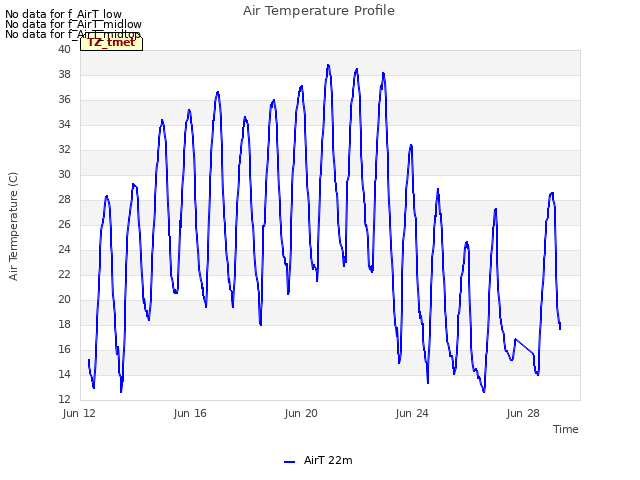 Explore the graph:Air Temperature Profile in a new window