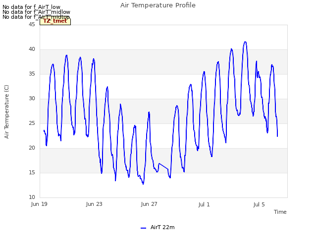 Explore the graph:Air Temperature Profile in a new window