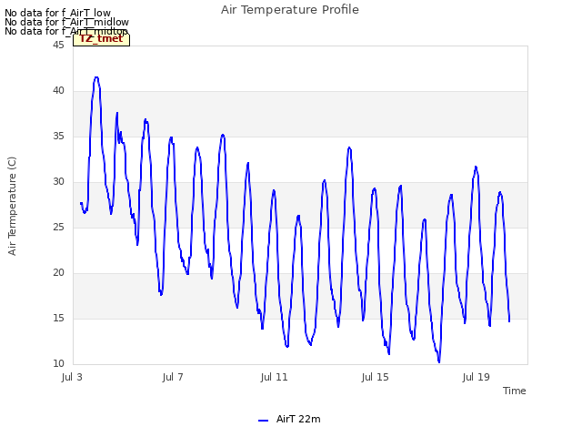 Explore the graph:Air Temperature Profile in a new window