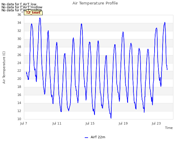 Explore the graph:Air Temperature Profile in a new window