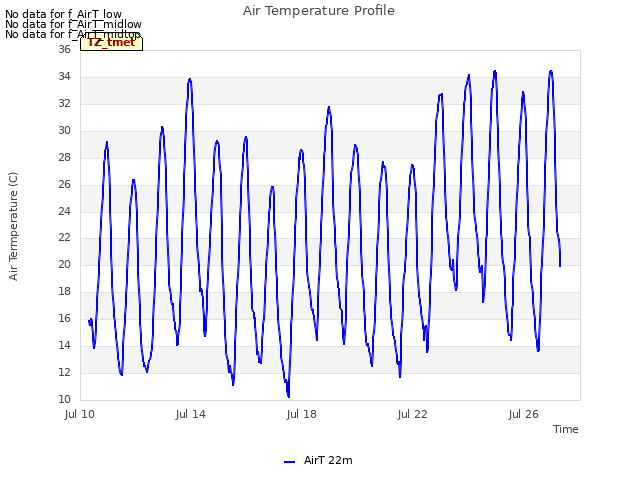 Explore the graph:Air Temperature Profile in a new window