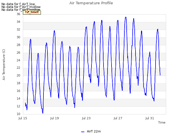 Explore the graph:Air Temperature Profile in a new window