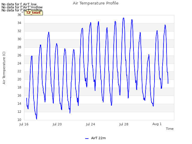 Explore the graph:Air Temperature Profile in a new window