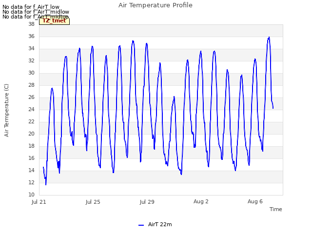 Explore the graph:Air Temperature Profile in a new window