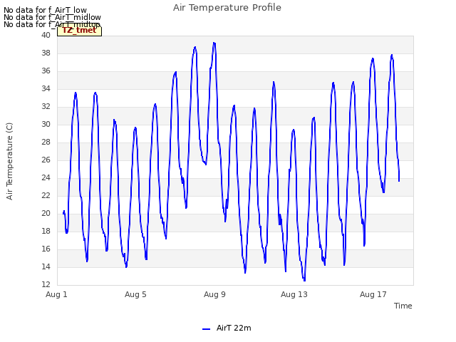 Explore the graph:Air Temperature Profile in a new window
