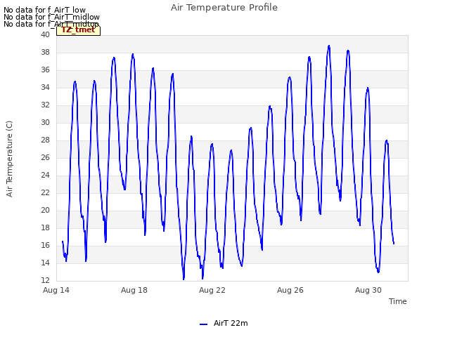 Explore the graph:Air Temperature Profile in a new window