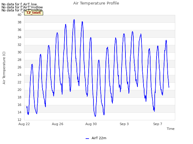 Explore the graph:Air Temperature Profile in a new window