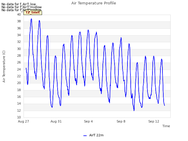 Explore the graph:Air Temperature Profile in a new window