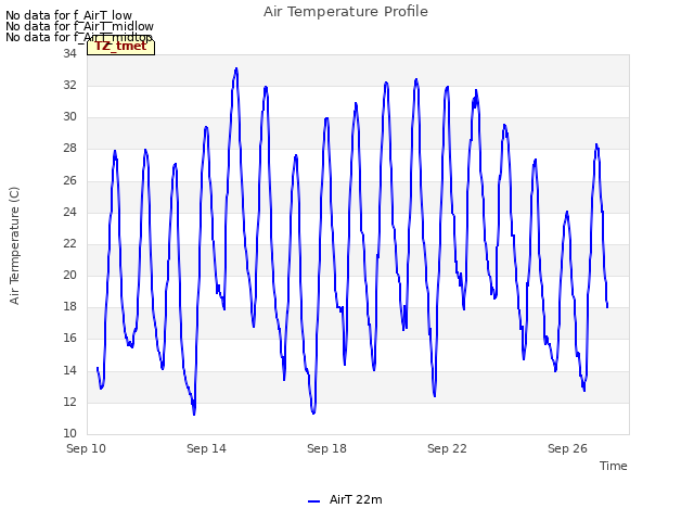 Explore the graph:Air Temperature Profile in a new window