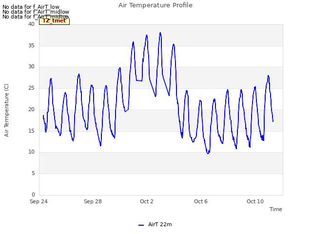 Explore the graph:Air Temperature Profile in a new window