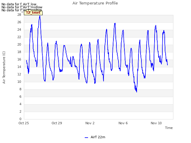Explore the graph:Air Temperature Profile in a new window