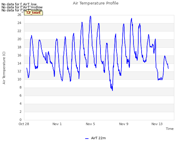 Explore the graph:Air Temperature Profile in a new window