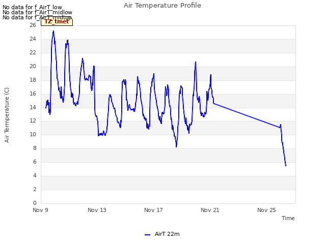 Explore the graph:Air Temperature Profile in a new window