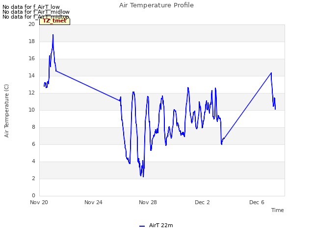 Explore the graph:Air Temperature Profile in a new window