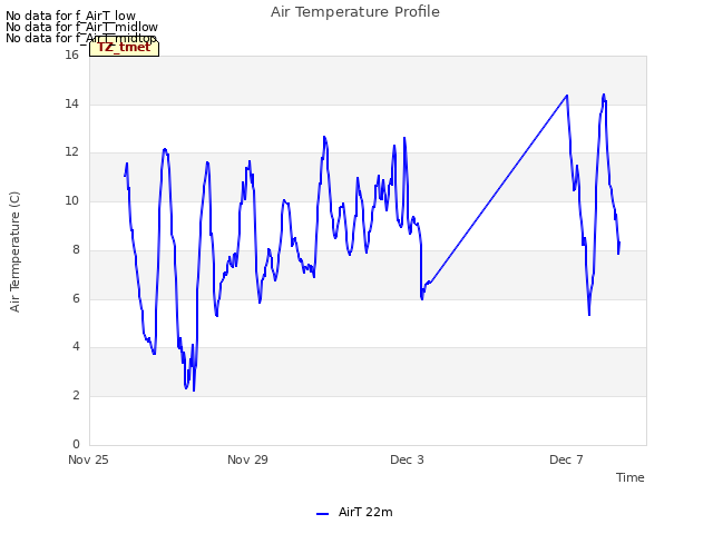 Explore the graph:Air Temperature Profile in a new window
