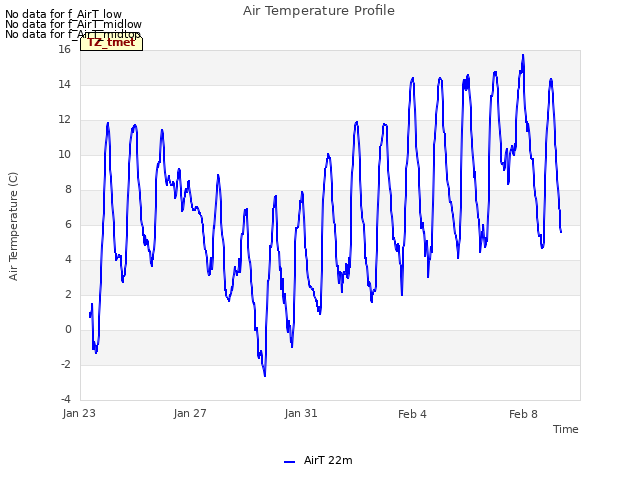 Explore the graph:Air Temperature Profile in a new window