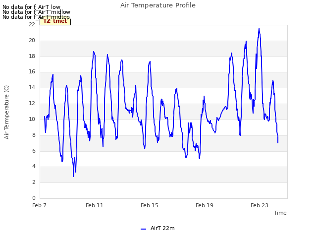 Explore the graph:Air Temperature Profile in a new window