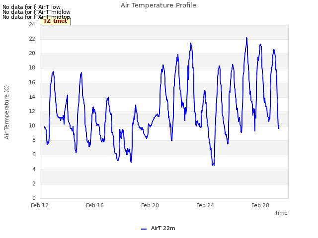 Explore the graph:Air Temperature Profile in a new window